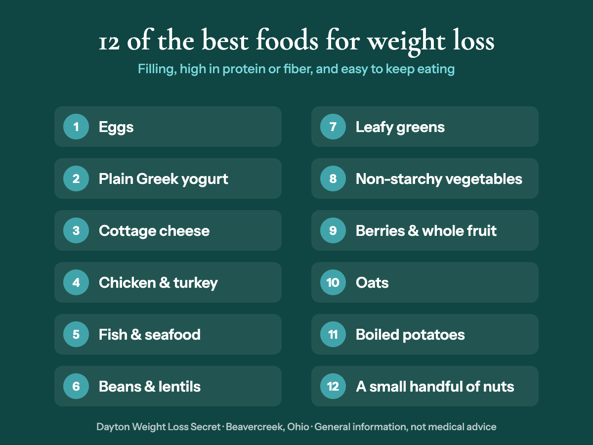 The 12 best foods for weight loss: eggs, Greek yogurt, cottage cheese, chicken and turkey, fish, beans and lentils, leafy greens, vegetables, berries and fruit, oats, boiled potatoes and nuts